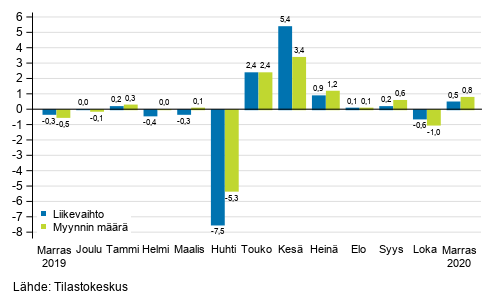 Koko kaupan (G) kausitasoitetun liikevaihdon ja myynnin määrän muutos edellisestä kuukaudesta, %