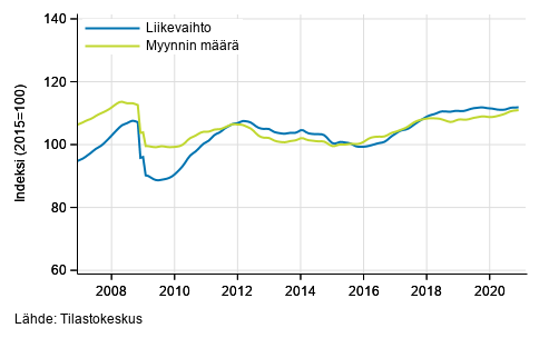 Koko kaupan liikevaihdon ja myynnin määrän trendi