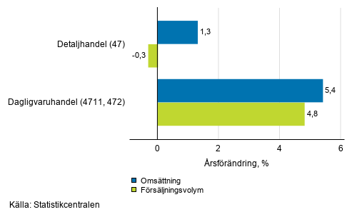 Årsförändring av arbetsdagskorrigerad omsättning och försäljningsvolym inom detaljhandeln, december 2020, % (TOL 2008)