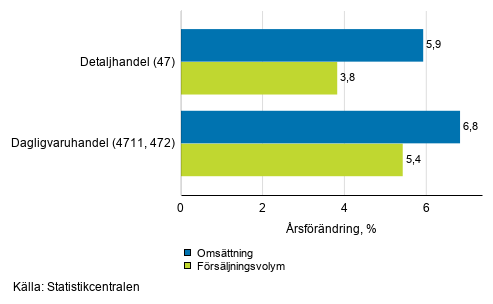 rsfrndring av arbetsdagskorrigerad omsttning och frsljningsvolym inom detaljhandeln, januari 2021, % (TOL 2008)