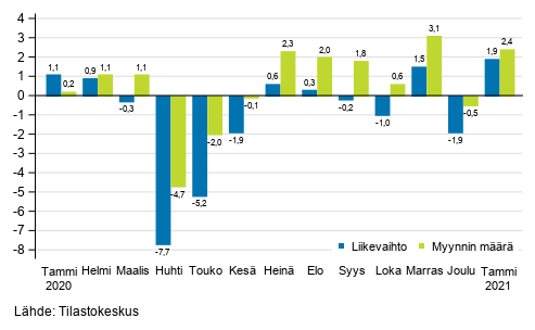Koko kaupan (G) työpäiväkorjatun liikevaihdon ja myynnin määrän vuosimuutos, %