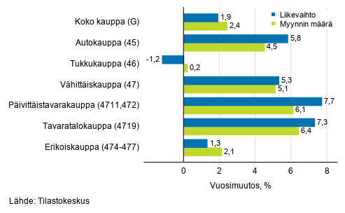 Työpäiväkorjatun liikevaihdon ja myynnin määrän vuosimuutos kaupan toimialoilla, tammikuu 2021, % (TOL 2008)