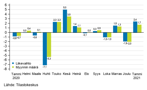 Koko kaupan (G) kausitasoitetun liikevaihdon ja myynnin määrän muutos edellisestä kuukaudesta, %