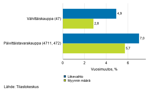 Vähittäiskaupan työpäiväkorjatun liikevaihdon ja myynnin määrän vuosimuutos, helmikuu 2021, % (TOL 2008)