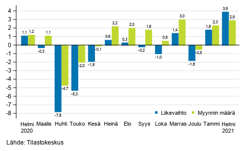 Koko kaupan (G) työpäiväkorjatun liikevaihdon ja myynnin määrän vuosimuutos, %