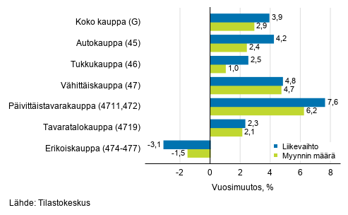 Työpäiväkorjatun liikevaihdon ja myynnin määrän vuosimuutos kaupan toimialoilla, helmikuu 2021, % (TOL 2008)