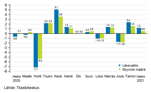 Koko kaupan (G) kausitasoitetun liikevaihdon ja myynnin määrän muutos edellisestä kuukaudesta, %