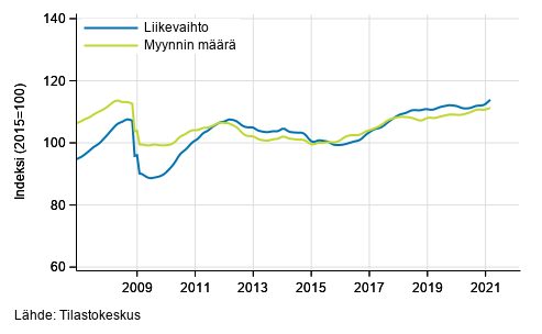 Koko kaupan liikevaihdon ja myynnin määrän trendi
