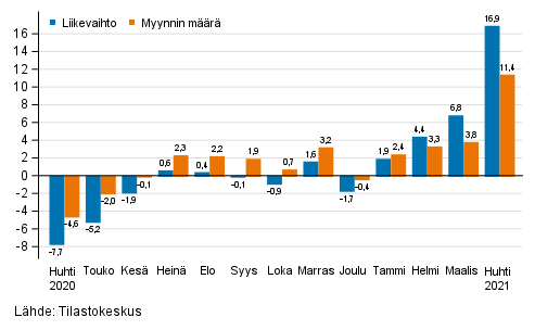 Koko kaupan (G) työpäiväkorjatun liikevaihdon ja myynnin määrän vuosimuutos, %