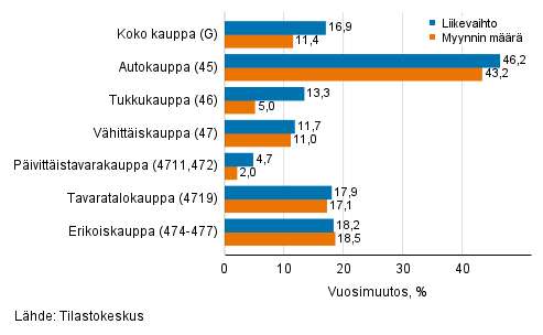 Työpäiväkorjatun liikevaihdon ja myynnin määrän vuosimuutos kaupan toimialoilla, huhtikuu 2021, % (TOL 2008)