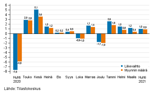 Koko kaupan (G) kausitasoitetun liikevaihdon ja myynnin määrän muutos edellisestä kuukaudesta, %