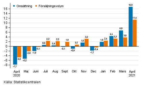 Årsförändring av arbetsdagskorrigerad omsättning och försäljningsvolym inom hela handeln (G), %