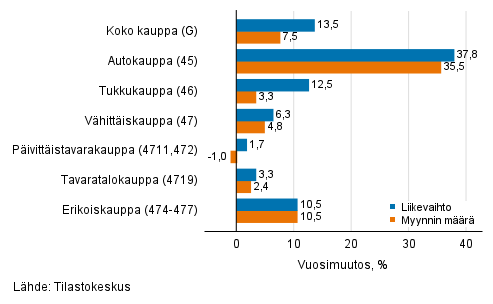 Työpäiväkorjatun liikevaihdon ja myynnin määrän vuosimuutos kaupan toimialoilla, toukokuu 2021, % (TOL 2008)