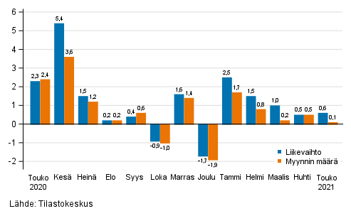 Koko kaupan (G) kausitasoitetun liikevaihdon ja myynnin määrän muutos edellisestä kuukaudesta, %