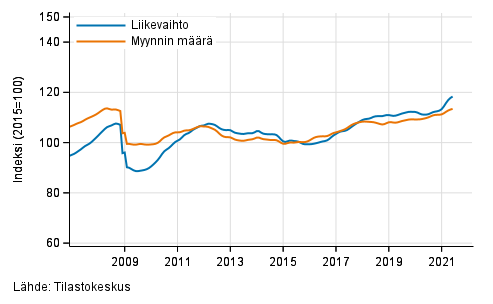 Koko kaupan liikevaihdon ja myynnin määrän trendi
