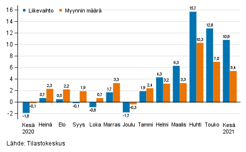 Koko kaupan (G) työpäiväkorjatun liikevaihdon ja myynnin määrän vuosimuutos, %
