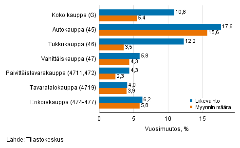Työpäiväkorjatun liikevaihdon ja myynnin määrän vuosimuutos kaupan toimialoilla, kesäkuu 2021, % (TOL 2008)
