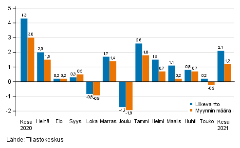 Koko kaupan (G) kausitasoitetun liikevaihdon ja myynnin määrän muutos edellisestä kuukaudesta, %
