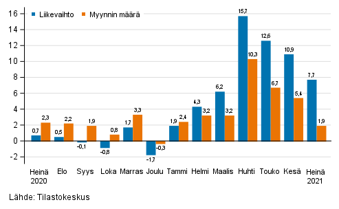 Koko kaupan (G) työpäiväkorjatun liikevaihdon ja myynnin määrän vuosimuutos, %