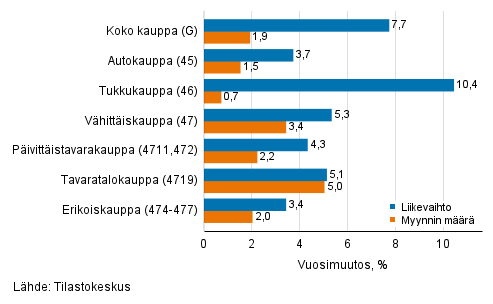 Työpäiväkorjatun liikevaihdon ja myynnin määrän vuosimuutos kaupan toimialoilla, heinäkuu 2021, % (TOL 2008)