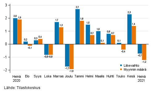 Koko kaupan (G) kausitasoitetun liikevaihdon ja myynnin määrän muutos edellisestä kuukaudesta, %