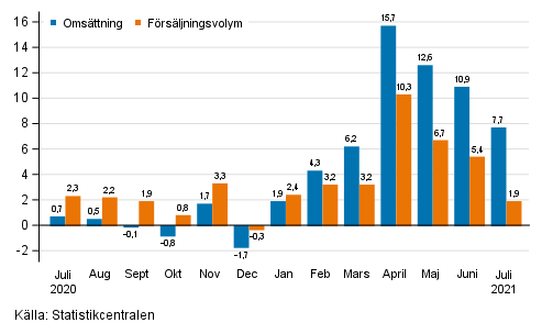 Årsförändring av arbetsdagskorrigerad omsättning och försäljningsvolym inom hela handeln (G), %