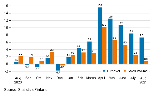 Annual change in working day adjusted turnover and sales volume in total trade (G), %