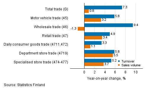 Annual change in working day adjusted turnover and sales volume in industries of trade, August 2021, % (TOL 2008)