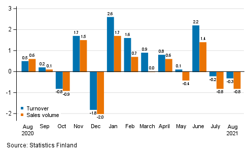 Change in seasonally adjusted turnover and sales volume in total trade (G) from the previous month, %