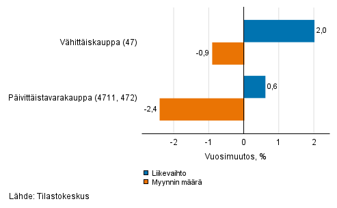 Vähittäiskaupan työpäiväkorjatun liikevaihdon ja myynnin määrän vuosimuutos, lokakuu 2021, % (TOL 2008)