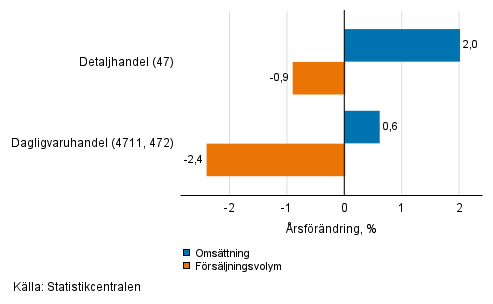 Årsförändring av arbetsdagskorrigerad omsättning och försäljningsvolym inom detaljhandeln, oktober 2021, % (TOL 2008)