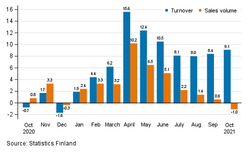 Annual change in working day adjusted turnover and sales volume in total trade (G), %