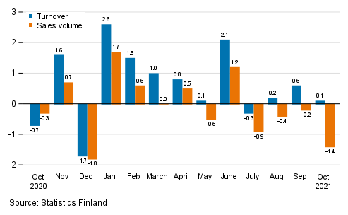 Change in seasonally adjusted turnover and sales volume in total trade (G) from the previous month, %