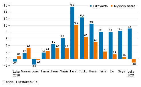 Koko kaupan (G) työpäiväkorjatun liikevaihdon ja myynnin määrän vuosimuutos, %