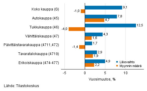 Työpäiväkorjatun liikevaihdon ja myynnin määrän vuosimuutos kaupan toimialoilla, lokakuu 2021, % (TOL 2008)