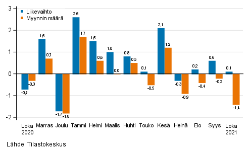 Koko kaupan (G) kausitasoitetun liikevaihdon ja myynnin määrän muutos edellisestä kuukaudesta, %