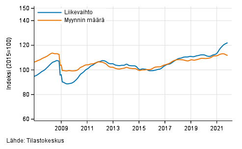 Koko kaupan liikevaihdon ja myynnin määrän trendi