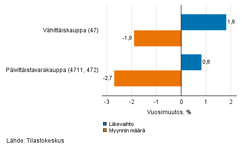 Vähittäiskaupan työpäiväkorjatun liikevaihdon ja myynnin määrän vuosimuutos, marraskuu 2021, % (TOL 2008)