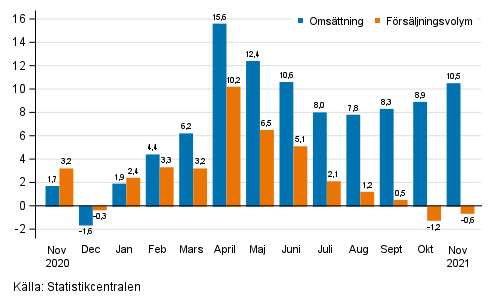 Årsförändring av arbetsdagskorrigerad omsättning och försäljningsvolym inom hela handeln (G), %