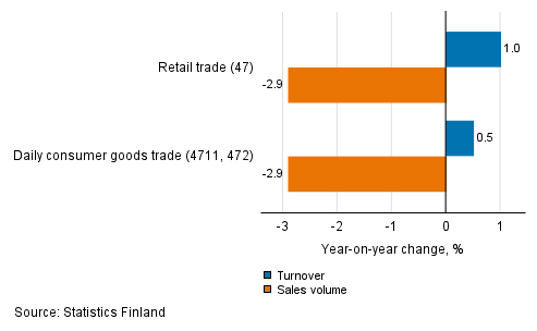Annual change in working day adjusted turnover and sales volume of retail trade, December 2021, % (TOL 2008)