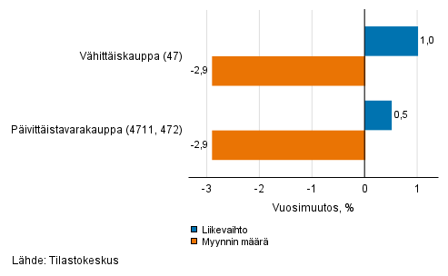 Vähittäiskaupan työpäiväkorjatun liikevaihdon ja myynnin määrän vuosimuutos, joulukuu 2021, % (TOL 2008)