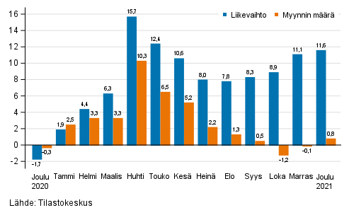 Koko kaupan (G) työpäiväkorjatun liikevaihdon ja myynnin määrän vuosimuutos, %