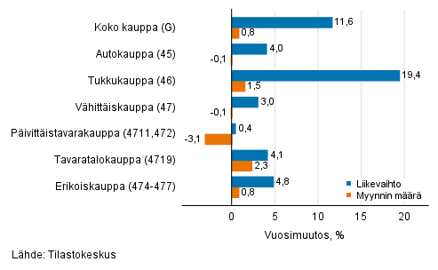 Työpäiväkorjatun liikevaihdon ja myynnin määrän vuosimuutos kaupan toimialoilla, joulukuu 2021, % (TOL 2008)