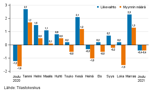 Koko kaupan (G) kausitasoitetun liikevaihdon ja myynnin määrän muutos edellisestä kuukaudesta, %