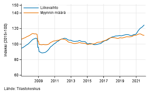 Koko kaupan liikevaihdon ja myynnin määrän trendi
