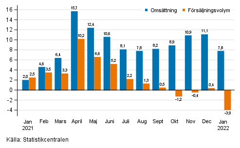 Årsförändring av arbetsdagskorrigerad omsättning och försäljningsvolym inom hela handeln (G), %