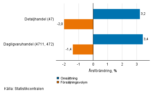 Årsförändring av arbetsdagskorrigerad omsättning och försäljningsvolym inom detaljhandeln, februari 2022, % (TOL 2008)
