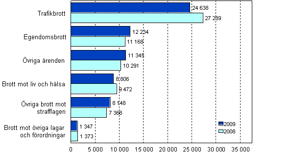 Brottmål som avgjorts vid tingsrätterna åren 2008– 2009