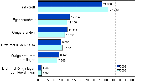 Brottml som avgjorts vid tingsrtterna ren 2008– 2009