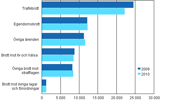 Brottmål som avgjorts vid tingsrätterna åren 2009– 2010
